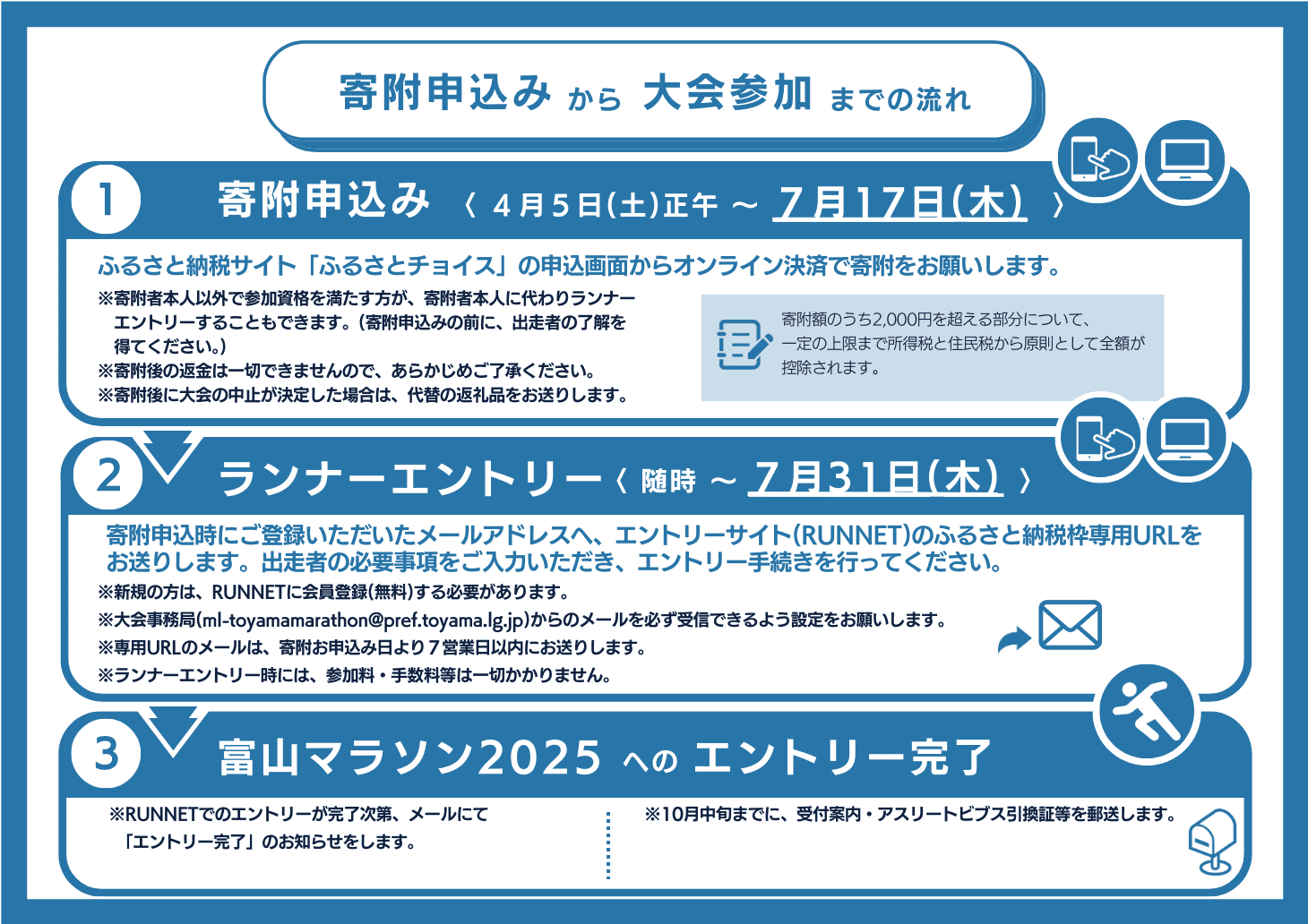 寄附申込みから大会参加までの流れ